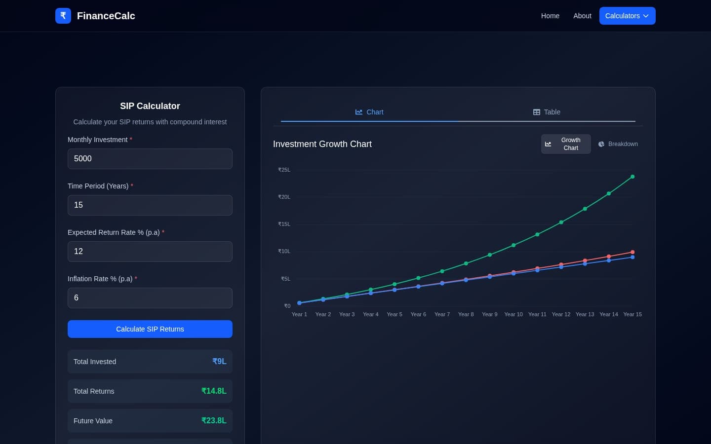 FinanceCalc SIP calculator: input form on the left, investment growth chart on the right